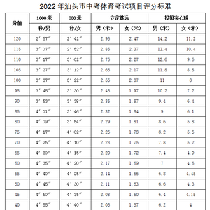 定了!汕头市中考体育、理化生三科实验操作考试将这样记分,附评分标准!