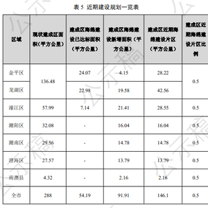 汕头海绵城市规划草案出炉:到2035年中心城区内涝防治标准达到50年一遇