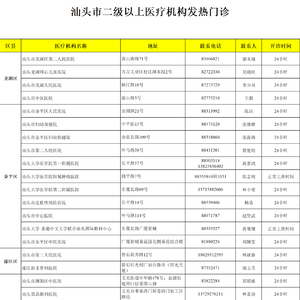 @汕头市民,非必要不跑医院!最全发热门诊、诊室名单在这里→