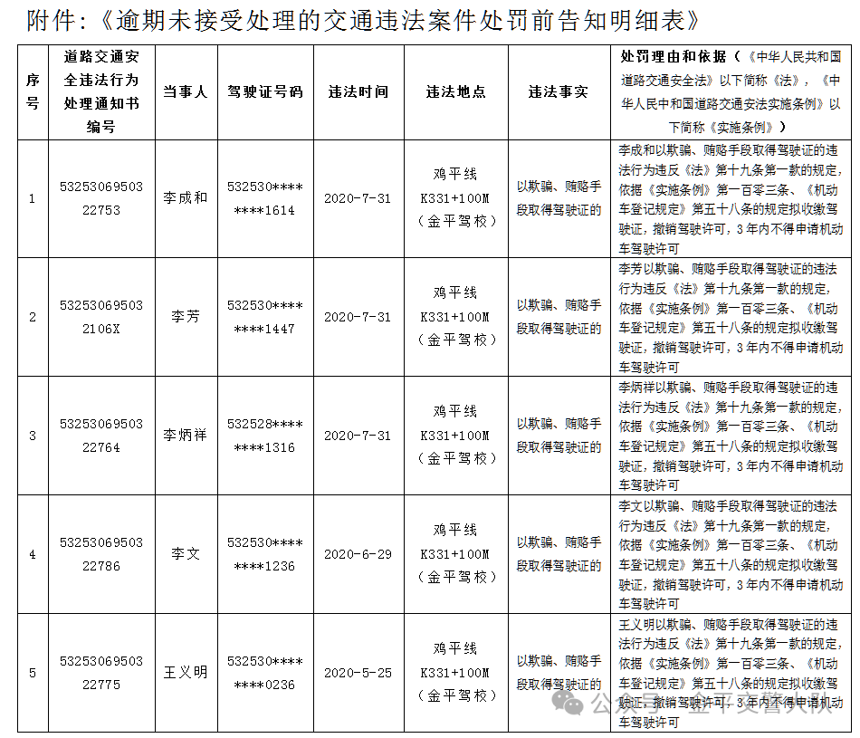 金平县公安局交通警察大队关于对逾期未接受处理交通违法案件处罚前告知的公告